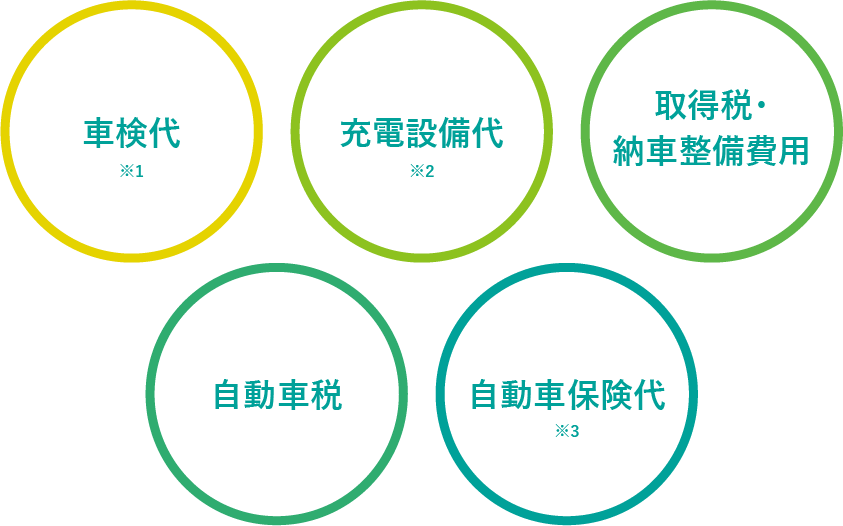 車検代/充電スタンド代/取得税・納車整備費用・自動車代・自動車保険代